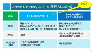 53
事前検証はとても大事
 多くの場合、移行は新規構築よりもリスクや制約が多くなります。
 事前に、可能な限り本番環境に近い検証環境を用意して、
何度も事前検証を行うことを強くお勧めします。
次へ
 