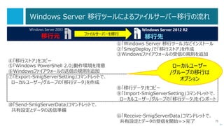 「ドメインのアップグレード」による
Active Directory の移行方法の手順
75
次へ
 
