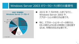 8
‘15/06/25 Update !
Active Directory 移行の注意点（6/18）
 NSPI 接続の制限
http://support.microsoft.com/kb/949469/en-us
次へ
 