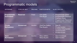 4
Yahoo 2014 Confidential & Proprietary.
4
OFFERING TYPE OF BUY PRICING PARTICIPANTS ALSO CALLED...
Programmatic
Guaranteed
Reserved Fixed One Seller
One Buyer
• Programmatic Direct
• Programmatic Premium
• Premium Direct
• Programmatic Reserved
• Automated Guaranteed
Private
Marketplace
Unreserved Auction One/Few Sellers
Few Buyers
• Deal ID
• Private Auction
• Invitation-Only Auction
• Closed Auction
• Private Access
Open
Marketplace
Unreserved Auction Many Sellers
Many Buyers
• Open Exchange
• Open Auction
Programmatic models
 