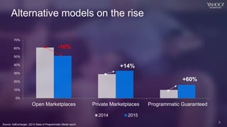 5
Yahoo 2014 Confidential & Proprietary.
5
Source: AdExchanger, Q214 State of Programmatic Media report
0%
10%
20%
30%
40%
50%
60%
70%
Open Marketplaces Private Marketplaces Programmatic Guaranteed
2014 2015
-16%
+14%
+60%
Alternative models on the rise
 