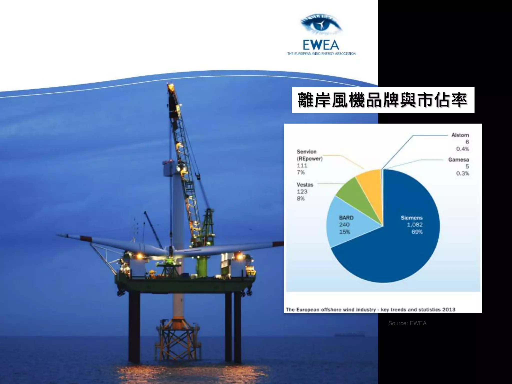 離岸風機品牌與市佔率 
Source: EWEA 
 