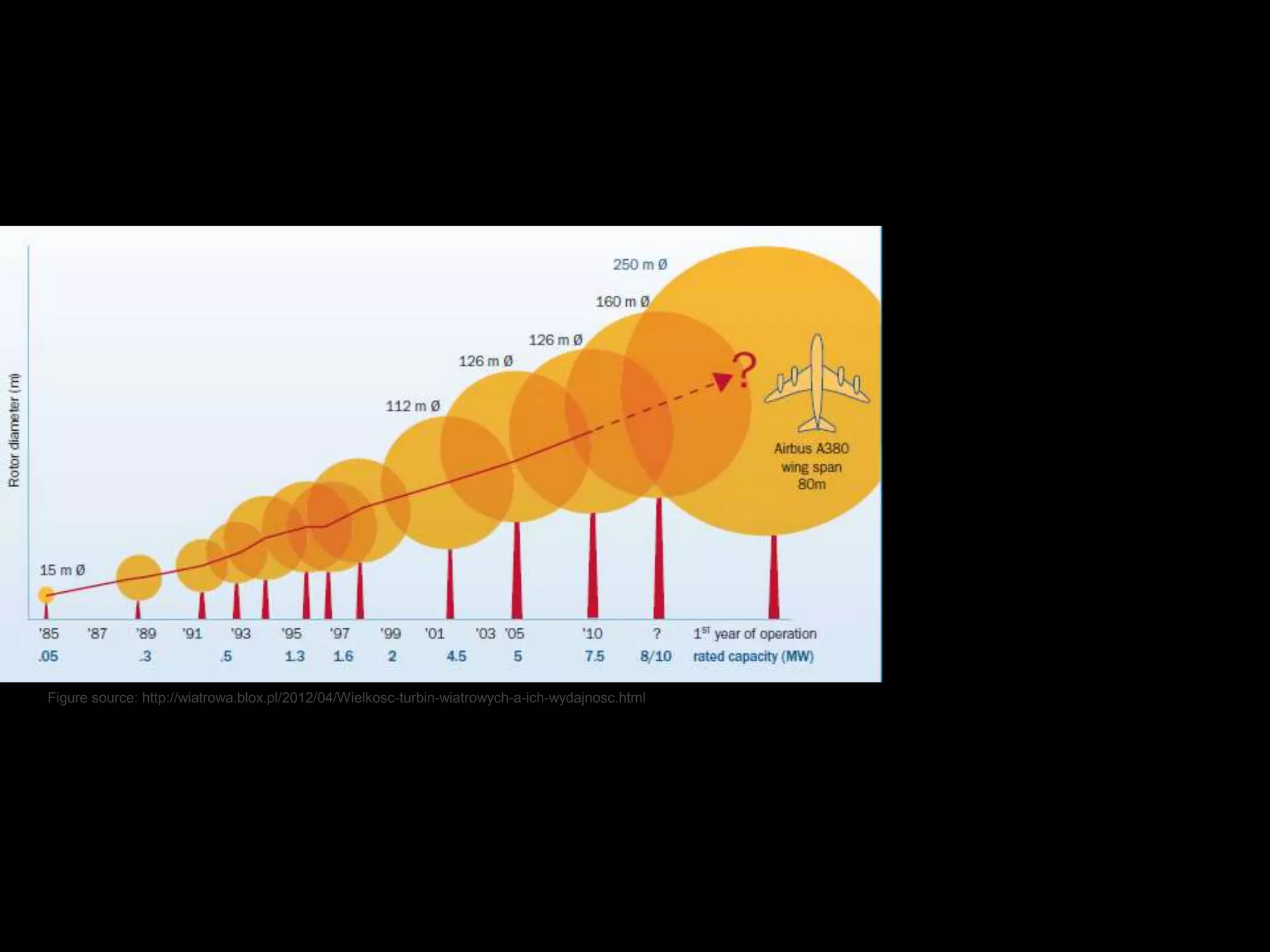 Figure source: http://wiatrowa.blox.pl/2012/04/Wielkosc-turbin-wiatrowych-a-ich-wydajnosc.html 
 