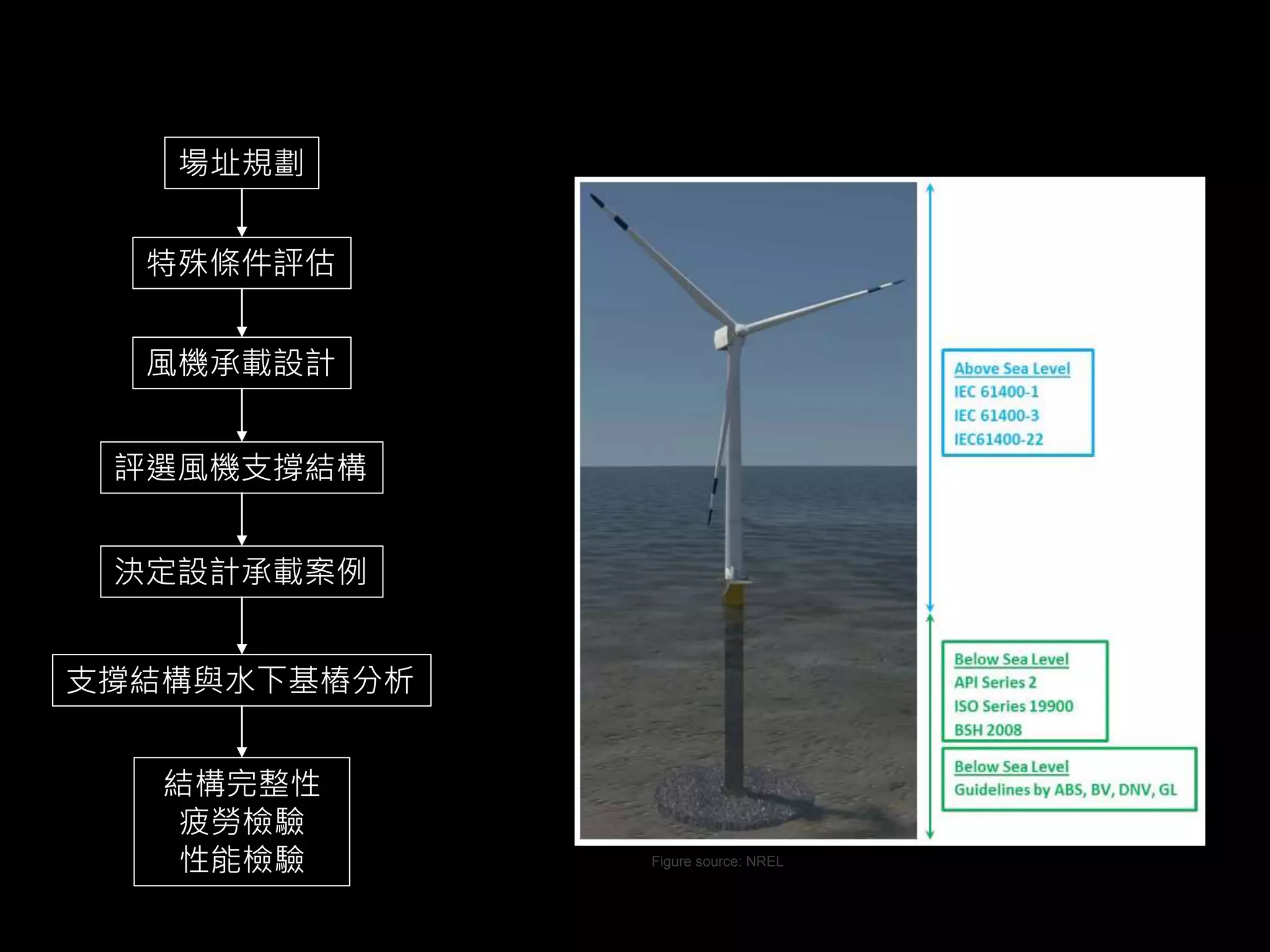 場址規劃 
特殊條件評估 
風機承載設計 
評選風機支撐結構 
決定設計承載案例 
支撐結構與水下基樁分析 
結構完整性 
疲勞檢驗 
性能檢驗Figure source: NREL 
 