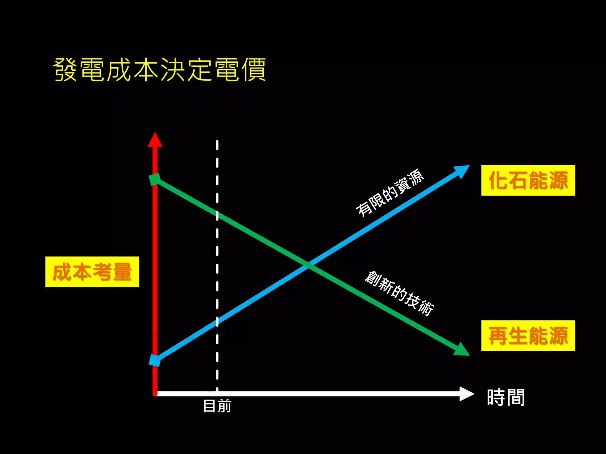 化石能源 
再生能源 
發電成本決定電價 
成本考量 
目前時間 
 