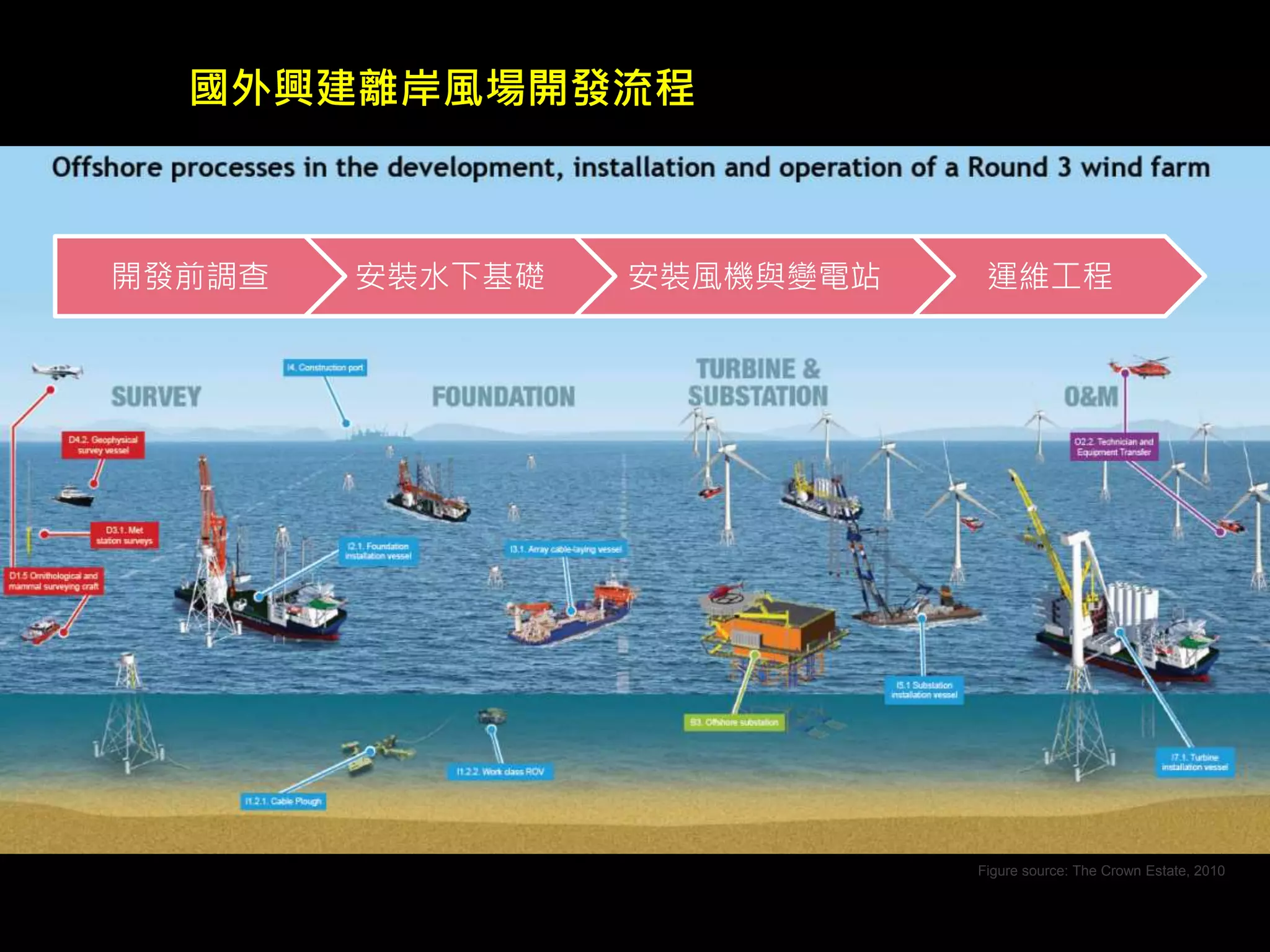 國外興建離岸風場開發流程 
開發前調查安裝水下基礎安裝風機與變電站運維工程 
Figure source: The Crown Estate, 2010 
 