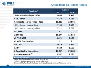 Arrecadação da Receita Federal 
Agosto 
2013 2014 
Receitas* 
I. Imposto sobre importação 3.694 2.916 
II. I.P.I-Total 4.138 4.127 
III. Imposto sobre a renda - Total 19.863 22.591 
III.1. Renda - pessoa física 2.133 2.596 
III.2. Renda - pessoa jurídica 7.311 8.764 
IV. CPMF 0 0 
V. COFINS 16.944 15.934 
VI. PIS/PASEP 4.421 4.184 
VII. CIDE Combustíveis 1 1 
VIII. CSLL 4.019 5.057 
IX. IOF 2.420 2.569 
X. Receitas Previdenciárias 28.643 29.285 
XI. Outras receitas(1) 5.282 7.715 
XI. Receita Total 89.424 94.378 
Fonte: Secretaria da Receita Federal. (23/09/14) 
(*) Em R$ Bilhões - a preços do último mês - IPCA 
(1) Incmui ITR, Fundaf, Refis, Paes, Contribuição dos Servidores Públicos e outras e 
 