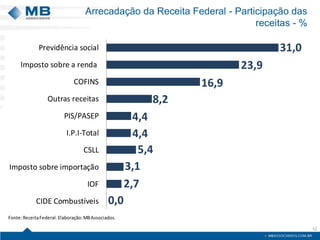 Arrecadação da Receita Federal - Participação das 
receitas - % 
12 
0,0 
4,4 
4,4 
5,4 
3,1 
2,7 
8,2 
16,9 
23,9 
31,0 
Previdência social 
Imposto sobre a renda 
COFINS 
Outras receitas 
PIS/PASEP 
I.P.I-Total 
CSLL 
Imposto sobre importação 
IOF 
CIDE Combustíveis 
Fonte: ReceitaFederal. Elaboração: MB Associados. 
 