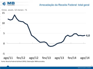 Arrecadação da Receita Federal: total geral 
13 
4,0 
Cresc. acum. 12 meses - % 
15 
10 
5 
0 
-5 
ago/11 fev/12 ago/12 fev/13 ago/13 fev/14 ago/14 
Fonte: Receita Federal do Brasil (RFB). Elaboração: MB Associados. 
 