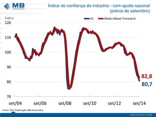 Índice de confiança da indústria - com ajuste sazonal 
(prévia de setembro) 
82,8 
80,7 
Índice 
120 
110 
100 
90 
80 
70 
ICI Média Móvel Trimestral 
set/04 set/06 set/08 set/10 set/12 set/14 
Fonte: FGV. Elaboração: MB Associados. 
 