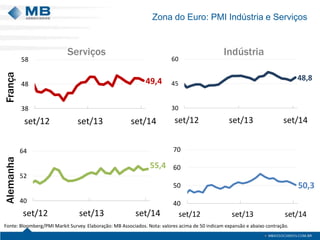 Zona do Euro: PMI Indústria e Serviços 
49,4 
58 
48 
38 
Serviços 
set/12 set/13 set/14 
França 
48,8 
60 
45 
30 
Indústria 
set/12 set/13 set/14 
55,4 
64 
52 
40 
set/12 set/13 set/14 
Alemanha 
50,3 
70 
60 
50 
40 
set/12 set/13 set/14 
Fonte: Bloomberg/PMI Markit Survey. Elaboração: MB Associados. Nota: valores acima de 50 indicam expansão e abaixo contração. 
 