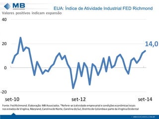 EUA: Índice de Atividade Industrial FED Richmond 
14,0 
Valores positivos indicam expansão 
40 
20 
0 
-20 
set-10 set-12 set-14 
Fonte: Fed Richmond. Elaboração: MB Associados. *Refere-se à atividade empresarial e condições econômicas locais 
nos estados de Virgínia, Maryland, Carolina do Norte, Carolina do Sul, Distrito de Colúmbia e parte da Virgínia Ocidental 
 
