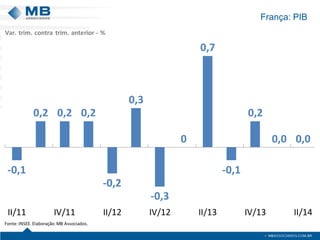 França: PIB 
Var. trim. contra trim. anterior - % 
-0,1 
0,2 0,2 0,2 
-0,2 
0,3 
-0,3 
0 
0,7 
-0,1 
0,2 
0,0 0,0 
II/11 IV/11 II/12 IV/12 II/13 IV/13 II/14 
Fonte: INSEE. Elaboração: MB Associados. 
 
