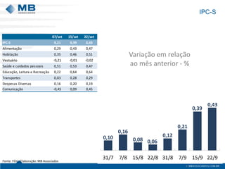 IPC-S 
0,10 
0,16 
Variação em relação 
ao mês anterior - % 
0,08 0,06 
0,12 
0,21 
0,39 
0,43 
31/7 7/8 15/8 22/8 31/8 7/9 15/9 22/9 
07/set 15/set 22/set 
IPC-S 0,21 0,39 0,43 
Alimentação 0,29 0,43 0,47 
Habitação 0,35 0,46 0,51 
Vestuário -0,21 -0,01 -0,02 
Saúde e cuidados pessoais 0,51 0,53 0,47 
Educação, Leitura e Recreação 0,22 0,64 0,64 
Transportes 0,03 0,28 0,29 
Despesas Diversas 0,16 0,20 0,19 
Comunicação -0,45 0,09 0,45 
Fonte: FGV. Elaboração: MB Associados 
 