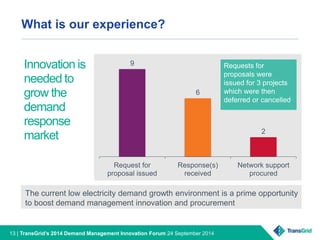 What is our experience? 
Innovation is 
needed to 
grow the 
demand 
response 
market 
9 
6 
Requests for 
proposals were 
issued for 3 projects 
which were then 
deferred or cancelled 
The current low electricity demand growth environment is a prime opportunity 
to boost demand management innovation and procurement 
13 | TransGrid’s 2014 Demand Management Innovation Forum 24 September 2014 
2 
Request for 
proposal issued 
Response(s) 
received 
Network support 
procured 
 