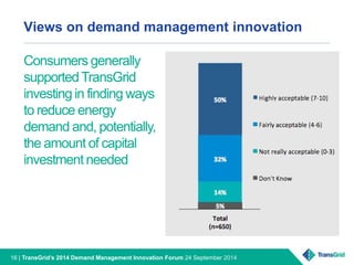Views on demand management innovation 
Consumers generally 
supported TransGrid 
investing in finding ways 
to reduce energy 
demand and, potentially, 
the amount of capital 
investment needed 
16 | TransGrid’s 2014 Demand Management Innovation Forum 24 September 2014 
 