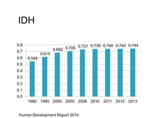 IDH
0.545
0.615
0.682 0.705 0.731 0.739 0.740 0.742 0.744
0.0
0.1
0.2
0.3
0.4
0.5
0.6
0.7
0.8
1980 1990 2000 2005 2008 2010 2011 2012 2013
Human Development Roport 2014
 