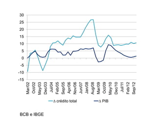 BCB e IBGE
-15
-10
-5
0
5
10
15
20
25
30
Mar/02
Oct/02
May/03
Dec/03
Jul/04
Feb/05
Sep/05
Apr/06
Nov/06
Jun/07
Jan/08
Aug/08
Mar/09
Oct/09
May/10
Dec/10
Jul/11
Feb/12
Sep/12
∆ crédito total ∆ PIB
 