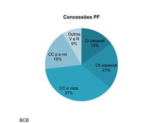Cr pessoal
15%
Ch especial
21%
CC a vista
37%
CC p e rot
18%
Outros
V e R
9%
Concessões PF
BCB
 