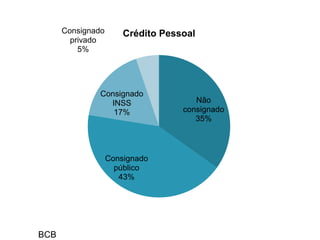 Não
consignado
35%
Consignado
público
43%
Consignado
INSS
17%
Consignado
privado
5%
Crédito Pessoal
BCB
 