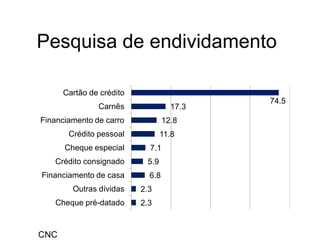 Pesquisa de endividamento
2.3
2.3
6.8
5.9
7.1
11.8
12.8
17.3
74.5
Cheque pré-datado
Outras dívidas
Financiamento de casa
Crédito consignado
Cheque especial
Crédito pessoal
Financiamento de carro
Carnês
Cartão de crédito
CNC
 