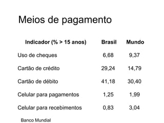 Meios de pagamento
Indicador (% > 15 anos) Brasil Mundo
Uso de cheques 6,68 9,37
Cartão de crédito 29,24 14,79
Cartão de débito 41,18 30,40
Celular para pagamentos 1,25 1,99
Celular para recebimentos 0,83 3,04
Banco Mundial
 