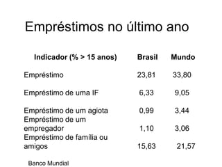 Empréstimos no último ano
Indicador (% > 15 anos) Brasil Mundo
Empréstimo 23,81 33,80
Empréstimo de uma IF 6,33 9,05
Empréstimo de um agiota 0,99 3,44
Empréstimo de um
empregador 1,10 3,06
Empréstimo de família ou
amigos 15,63 21,57
Banco Mundial
 
