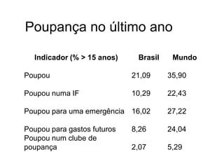 Poupança no último ano
III.
Indicador (% > 15 anos) Brasil Mundo
Poupou 21,09 35,90
Poupou numa IF 10,29 22,43
Poupou para uma emergência 16,02 27,22
Poupou para gastos futuros 8,26 24,04
Poupou num clube de
poupança 2,07 5,29
Banco Mundial
 