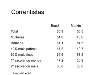 Correntistas
Brasil Mundo
Total 55,9 50,5
Mulheres 51,0 46,6
Homens 61,1 54,5
40% mais pobres 41,2 40,7
60% mais ricos 65,6 58,5
1º escolar ou menos 47,2 36,9
2º escolar ou mais 63,8 66,0
Banco Mundial
 