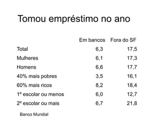 Tomou empréstimo no ano
Em bancos Fora do SF
Total 6,3 17,5
Mulheres 6,1 17,3
Homens 6,6 17,7
40% mais pobres 3,5 16,1
60% mais ricos 8,2 18,4
1º escolar ou menos 6,0 12,7
2º escolar ou mais 6,7 21,8
Banco Mundial
 