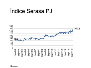 68.3
160.2
0
20
40
60
80
100
120
140
160
180
Jan/03
Sep/03
May/04
Jan/05
Sep/05
May/06
Jan/07
Sep/07
May/08
Jan/09
Sep/09
May/10
Jan/11
Sep/11
May/12
Jan/13
Sep/13
May/14
Índice Serasa PJ
Serasa
 