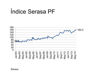 66.5
160.2
0
20
40
60
80
100
120
140
160
180
Jan/03
Sep/03
May/04
Jan/05
Sep/05
May/06
Jan/07
Sep/07
May/08
Jan/09
Sep/09
May/10
Jan/11
Sep/11
May/12
Jan/13
Sep/13
May/14
Índice Serasa PF
Serasa
 