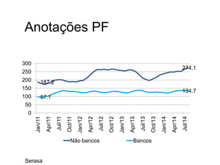 187.2
274.1
97.1
134.7
0
50
100
150
200
250
300
Jan/11
Apr/11
Jul/11
Oct/11
Jan/12
Apr/12
Jul/12
Oct/12
Jan/13
Apr/13
Jul/13
Oct/13
Jan/14
Apr/14
Jul/14
Não bancos Bancos
Anotações PF
Serasa
 