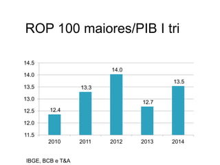 ROP 100 maiores/PIB I tri
12.4
13.3
14.0
12.7
13.5
11.5
12.0
12.5
13.0
13.5
14.0
14.5
2010 2011 2012 2013 2014
IBGE, BCB e T&A
 