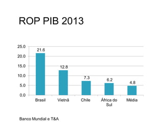 ROP PIB 2013
21.6
12.8
7.3
6.2
4.8
0.0
5.0
10.0
15.0
20.0
25.0
Brasil Vietnã Chile África do
Sul
Média
Banco Mundial e T&A
 