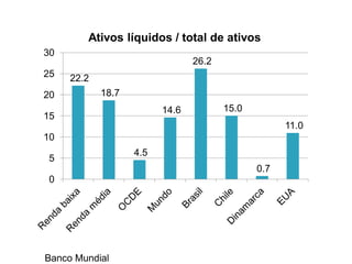22.2
18.7
4.5
14.6
26.2
15.0
0.7
11.0
0
5
10
15
20
25
30
Ativos líquidos / total de ativos
Banco Mundial
 