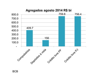 409.7
156
759.8 756.4
-
100.0
200.0
300.0
400.0
500.0
600.0
700.0
800.0
Agregados agosto 2014 R$ bi
BCB
 