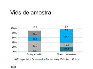 Viés de amostra
3.0
20.7
42.2 16.2
17.7
54.7
26.9
5.7
10.2 2.8
0%
20%
40%
60%
80%
100%
Estoque: saldo Fluxo: concessões
Ch especial Cr pessoal Cartão Aq. Veículos Outros
BCB
 