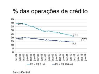 Banco Central
39.0
21.1
18.5
14.1
0
5
10
15
20
25
30
35
40
45
dez-04
jun-05
dez-05
jun-06
dez-06
jun-07
dez-07
jun-08
dez-08
jun-09
dez-09
jun-10
dez-10
jun-11
dez-11
jun-12
dez-12
jun-13
dez-13
jun-14
PF < R$ 5 mil PJ < R$ 100 mil
% das operações de crédito
???
 