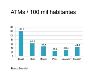 ATMs / 100 mil habitantes
120.6
62.5
47.3
25.2 30.4
44.0
0
20
40
60
80
100
120
140
Brasil Chile Mexico Peru Uruguai* Mundo*
Banco Mundial
 
