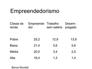 Empreendedorismo
Classe de
renda
Empreende
dor
Trabalho
sem salário
Desem-
pregado
Pobre 25,2 12,9 13,9
Baixa 21,4 5,6 5,6
Média 20,0 3,4 2,5
Alta 16,4 1,3 1,4
Banco Mundial
 