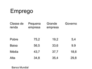 Emprego
Classe de
renda
Pequena
empresa
Grande
empresa
Governo
Pobre 75,2 19,2 5,4
Baixa 56,5 33,6 9.9
Média 43,7 37,7 18,6
Alta 34,8 35,4 29,8
Banco Mundial
 
