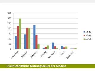 Durchschnittliche Nutzungsdauer der Medien 
0 
50 
100 
150 
200 
250 
300 
350 
14-29 
30-49 
ab 50  