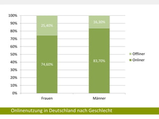 Onlinenutzung in Deutschland nach Geschlecht 
74,60% 
83,70% 
25,40% 
16,30% 
0% 
10% 
20% 
30% 
40% 
50% 
60% 
70% 
80% 
90% 
100% 
Frauen 
Männer 
Offliner 
Onliner  