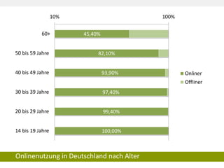 Onlinenutzung in Deutschland nach Alter 
100,00% 
99,40% 
97,40% 
93,90% 
82,10% 
45,40% 
10% 
100% 
14 bis 19 Jahre 
20 bis 29 Jahre 
30 bis 39 Jahre 
40 bis 49 Jahre 
50 bis 59 Jahre 
60+ 
Onliner 
Offliner  