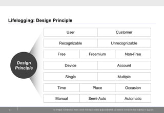 이저작물은크리에이티브커먼즈코리아저작자표시-비영리-동일조건변경허락2.0 대한민국라이센스에따라이용하실수있습니다. 
Lifelogging: Design Principle 
9 
Manual 
Automatic 
Recognizable 
Unrecognizable 
Semi-Auto 
Free 
Non-Free 
Freemium 
Device 
Account 
Single 
Multiple 
Time 
Occasion 
Place 
User 
Customer 
Design 
Principle  