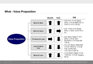 이저작물은크리에이티브커먼즈코리아저작자표시-비영리-동일조건변경허락2.0 대한민국라이센스에따라이용하실수있습니다. 
What -Value Proposition 
14 
Value Proposition 
More for More 
More for Same 
More for Less 
The Same for Less 
•비싸더라도우수한품질을원하는고객(예:몽블랑필기구, 하겐다즈아이스크림등) 
•같은가격에우수한품질을원하는고객(예: 도요타렉서스등) 
•우수한품질의제품을더싸게구매하려는고객(예: Category Kill 등) 
•같은품질의제품을더싸게원하는고객(예: 일반할인매장이나인터넷을통한구매등) 
내용 
Less for Much Less 
•약간낮은품질의제품을훨씬더싸게구매하려는고객(예: 독일수퍼체인Aldi, 사우스웨스트항공등) 
Benefit 
Cost  