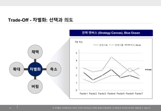 이저작물은크리에이티브커먼즈코리아저작자표시-비영리-동일조건변경허락2.0 대한민국라이센스에따라이용하실수있습니다. 
Trade-Off -차별화: 선택과의도 
16 
확대 
축소 
채택 
버림 
차별화 
5점척도 
Average 
전략캔버스(Strategy Canvas), Blue Ocean  