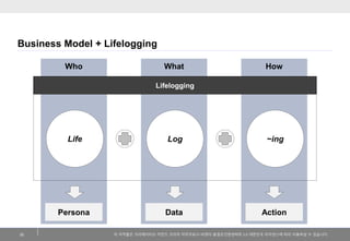 이저작물은크리에이티브커먼즈코리아저작자표시-비영리-동일조건변경허락2.0 대한민국라이센스에따라이용하실수있습니다. 
Who 
What 
How 
Business Model + Lifelogging 
20 
~ing 
Lifelogging 
Life 
Log 
Persona 
Data 
Action  