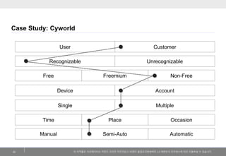 이저작물은크리에이티브커먼즈코리아저작자표시-비영리-동일조건변경허락2.0 대한민국라이센스에따라이용하실수있습니다. 
Case Study: Cyworld 
22 
Manual 
Automatic 
Recognizable 
Unrecognizable 
Semi-Auto 
Free 
Non-Free 
Freemium 
Device 
Account 
Single 
Multiple 
Time 
Occasion 
Place 
User 
Customer  